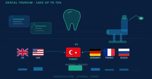 Dental Costs in Turkey vs UK USA Europe