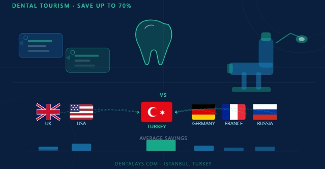 Dental Costs in Turkey vs UK USA Europe